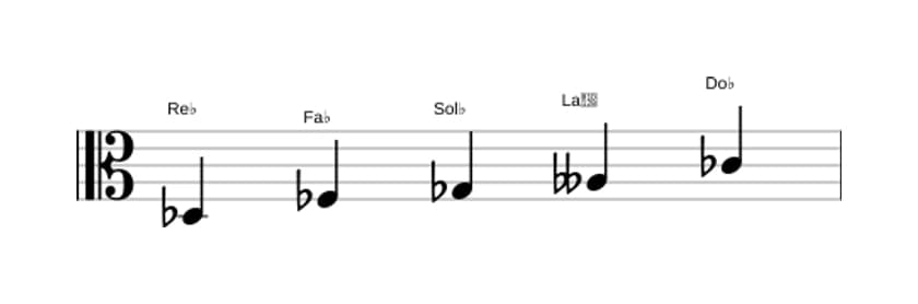 Spartiti della scala Re Bemolle Locria Pentatonica in tre ottave (3)