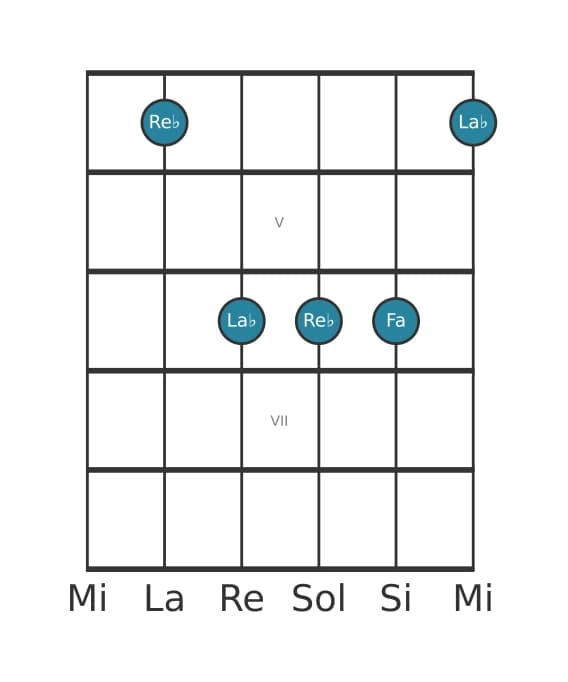 Voce della chitarra #2 dell'accordo Re Bemolle Maggiore