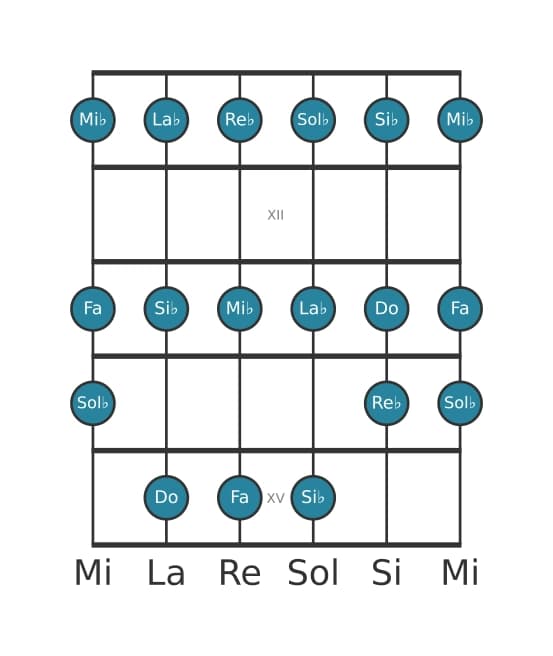 Scala per chitarra per Re Bemolle Maggiore nella posizione 10