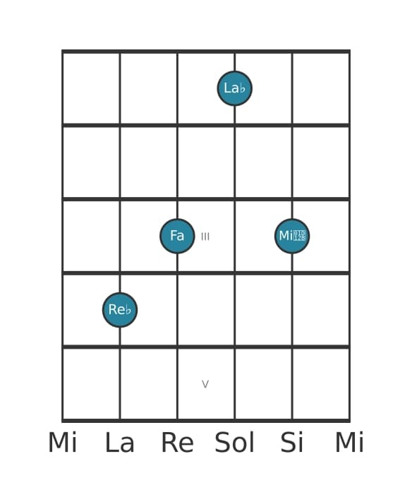 Voce della chitarra #3 dell'accordo Re Bemolle Maggiore aggiunta bemolle nona