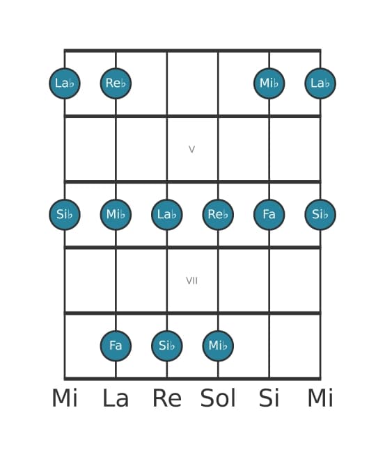 Scala per chitarra per Re Bemolle Maggiore Pentatonica nella posizione 3