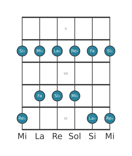 Scala per chitarra per Re Bemolle Maggiore Pentatonica nella posizione 4