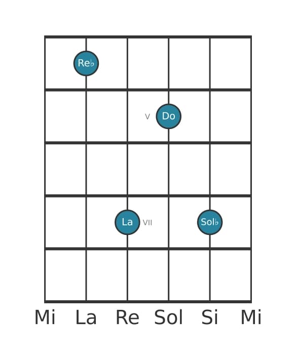 Voce della chitarra #0 dell'accordo Re Bemolle Maggiore settima diesis quinta sospeso quarta