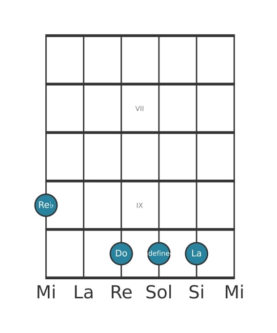 Voce della chitarra #2 dell'accordo Re Bemolle Maggiore settima diesis quinta sospeso quarta