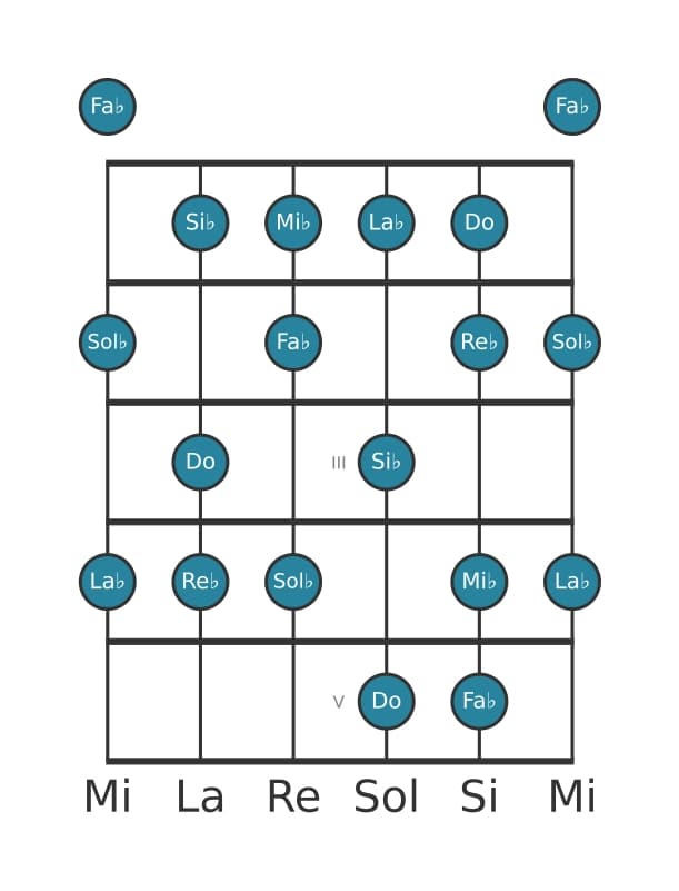 Scala per chitarra per Re Bemolle Melodica Minore nella posizione 0