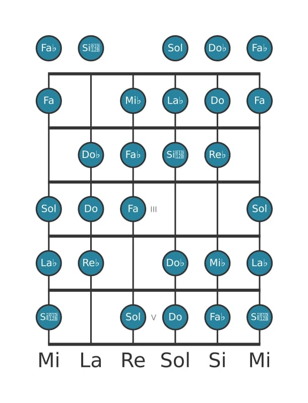 Scala per chitarra per Re Bemolle Messiaen's Mode 3 nella posizione 0