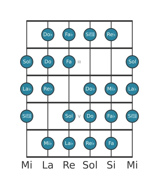 Scala per chitarra per Re Bemolle Messiaen's Mode 3 nella posizione 1