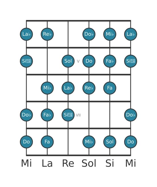 Scala per chitarra per Re Bemolle Messiaen's Mode 3 nella posizione 3