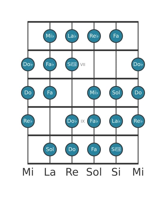 Scala per chitarra per Re Bemolle Messiaen's Mode 3 nella posizione 5
