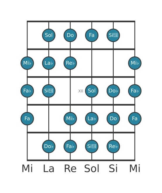 Scala per chitarra per Re Bemolle Messiaen's Mode 3 nella posizione 9