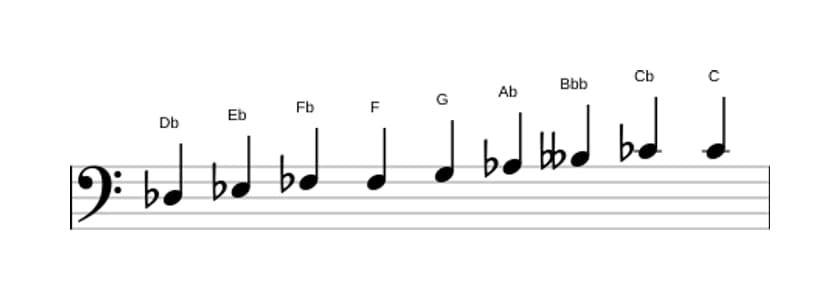 Spartiti della scala Re Bemolle Messiaen's Mode 3 in tre ottave (3)