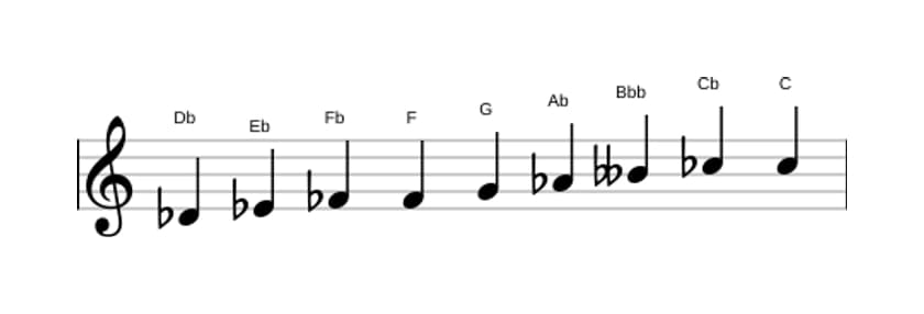 Spartiti della scala Re Bemolle Messiaen's Mode 3 in tre ottave (4)