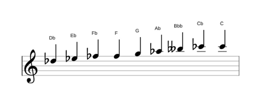 Spartiti della scala Re Bemolle Messiaen's Mode 3 in tre ottave (5)