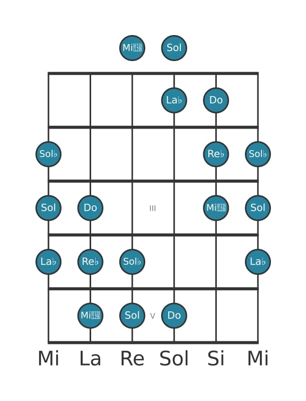 Scala per chitarra per Re Bemolle Messiaen's Mode 5 nella posizione 0