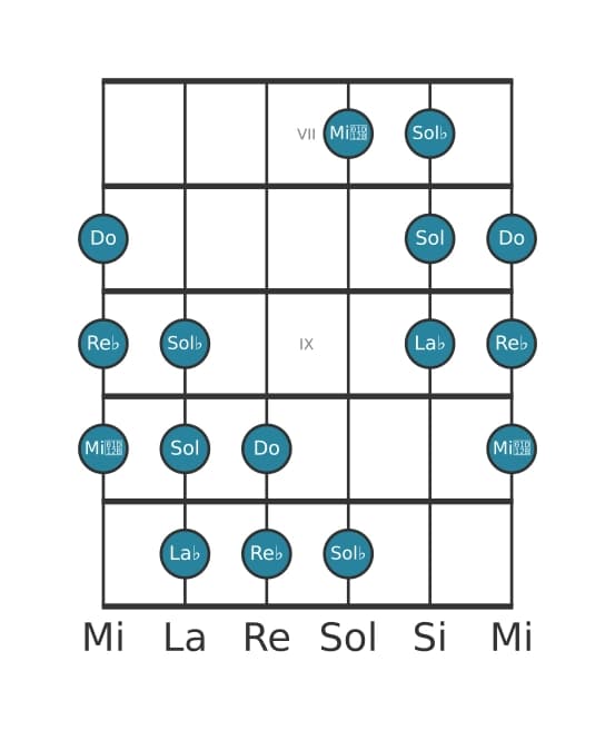 Scala per chitarra per Re Bemolle Messiaen's Mode 5 nella posizione 6
