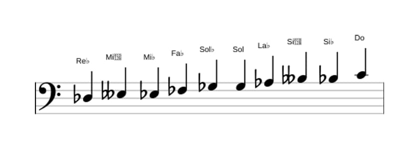 Spartiti della scala Re Bemolle Messiaen's Mode 7 in tre ottave (3)