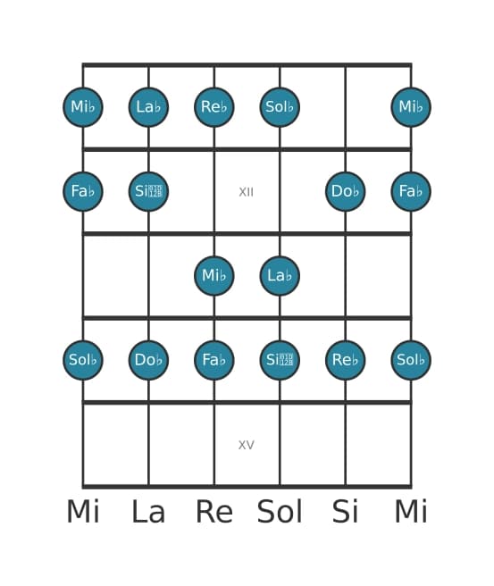 Scala per chitarra per Re Bemolle Minore nella posizione 10