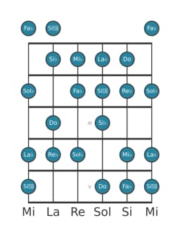Scala per chitarra per Re Bemolle Minore 6 Diminuita nella posizione 0