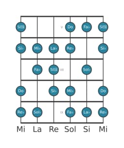 Scala per chitarra per Re Bemolle Minore 6 Diminuita nella posizione 4