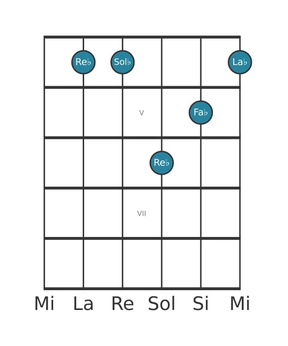Voce della chitarra #0 dell'accordo Re Bemolle Minore aggiunta quarta