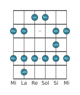 Scala per chitarra per Re Bemolle Minore Blues nella posizione 5