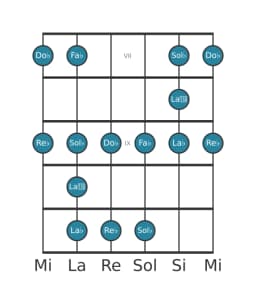 Scala per chitarra per Re Bemolle Minore Blues nella posizione 6