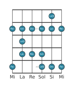 Scala per chitarra per Re Bemolle Minore Blues nella posizione 7