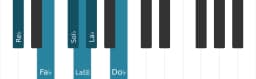 Scala di pianoforte per Re Bemolle Minore Blues