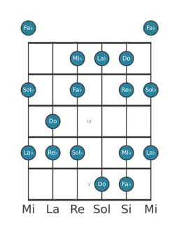 Scala per chitarra per Re Bemolle Minore Esatonica nella posizione 0