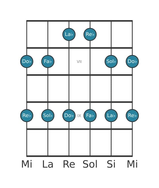 Scala per chitarra per Re Bemolle Minore Pentatonica nella posizione 5