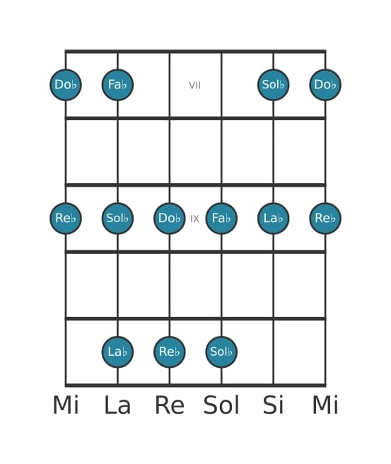 Scala per chitarra per Re Bemolle Minore Pentatonica nella posizione 6