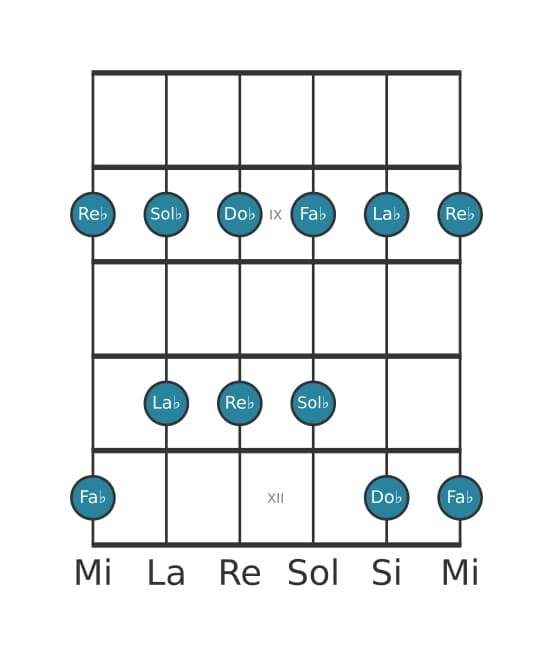 Scala per chitarra per Re Bemolle Minore Pentatonica nella posizione 7