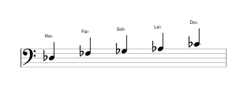 Spartiti della scala Re Bemolle Minore Pentatonica in tre ottave (3)
