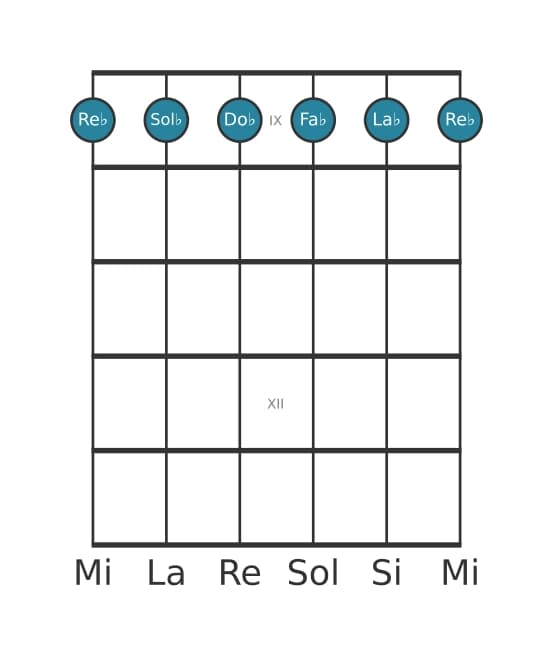 Voce della chitarra #0 dell'accordo Re Bemolle Minore settima aggiunta undicesima