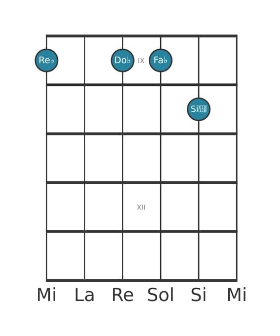 Voce della chitarra #0 dell'accordo Re Bemolle Minore settima diesis quinta