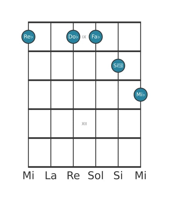 Voce della chitarra #1 dell'accordo Re Bemolle Minore nona diesis quinta