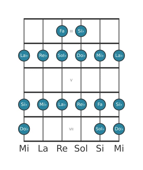 Scala per chitarra per Re Bemolle Misolidia nella posizione 2