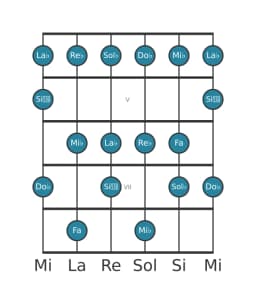 Scala per chitarra per Re Bemolle Misolidia Bemolle 6 nella posizione 3