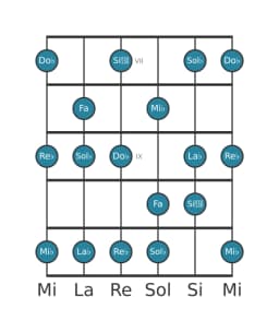 Scala per chitarra per Re Bemolle Misolidia Bemolle 6 nella posizione 6