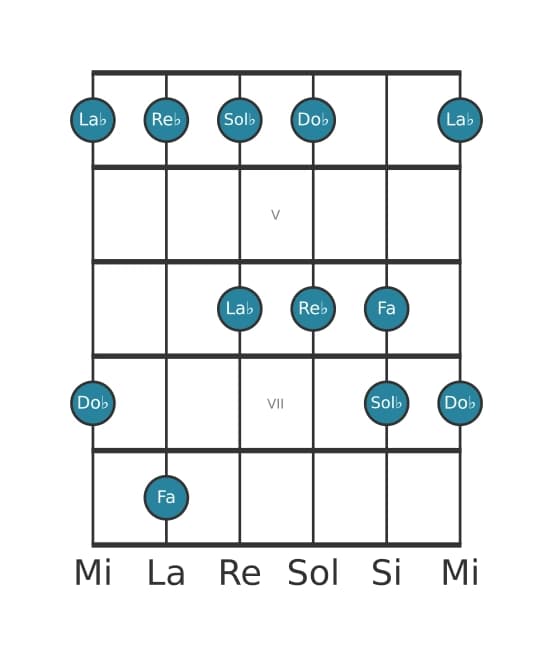 Scala per chitarra per Re Bemolle Misolidia Pentatonica nella posizione 3
