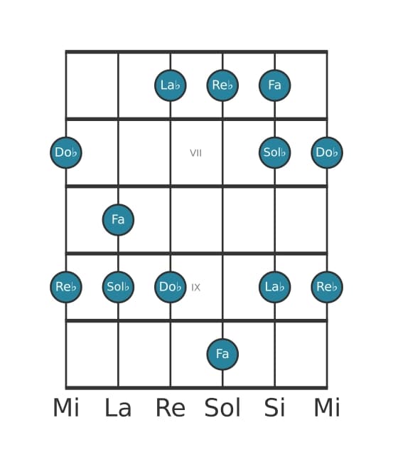Scala per chitarra per Re Bemolle Misolidia Pentatonica nella posizione 5