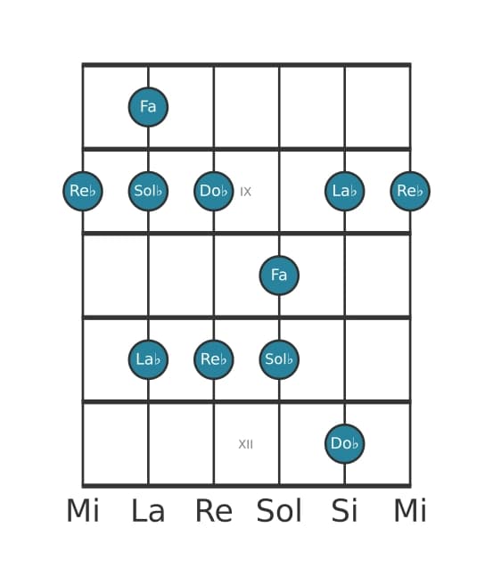 Scala per chitarra per Re Bemolle Misolidia Pentatonica nella posizione 7