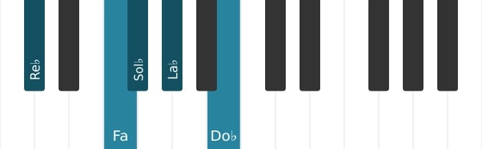 Scala di pianoforte per Re Bemolle Misolidia Pentatonica