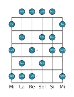Scala per chitarra per Re Bemolle Misteriosa Diesis 1 nella posizione 0