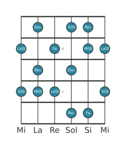 Scala per chitarra per Re Bemolle Misteriosa Diesis 1 nella posizione 1