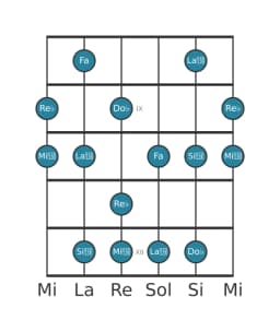 Scala per chitarra per Re Bemolle Misteriosa Diesis 1 nella posizione 7