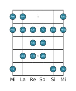 Scala per chitarra per Re Bemolle Persian nella posizione 8