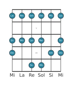 Scala per chitarra per Re Bemolle Piongio nella posizione 3
