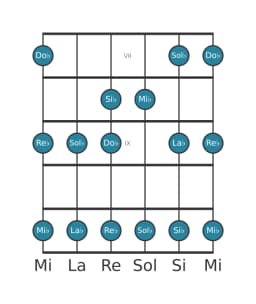 Scala per chitarra per Re Bemolle Piongio nella posizione 6