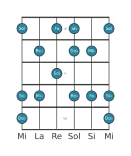 Scala per chitarra per Re Bemolle Prometheus nella posizione 2